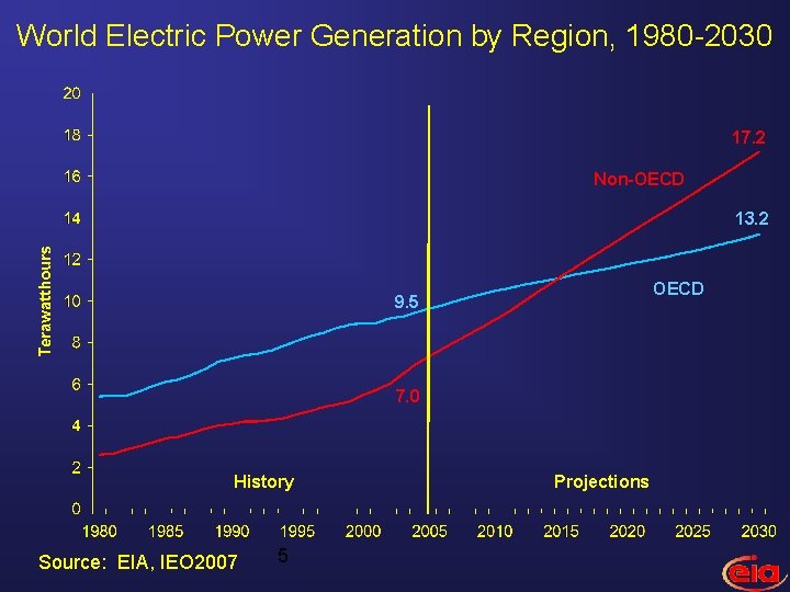 World Electric Power Generation by Region, 1980 -2030 17. 2 Non-OECD 13. 2 OECD