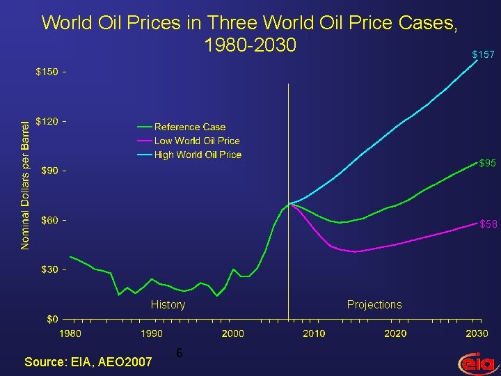 World Oil Prices in Three World Oil Price Cases, 1980 -2030 $157 $95 $58
