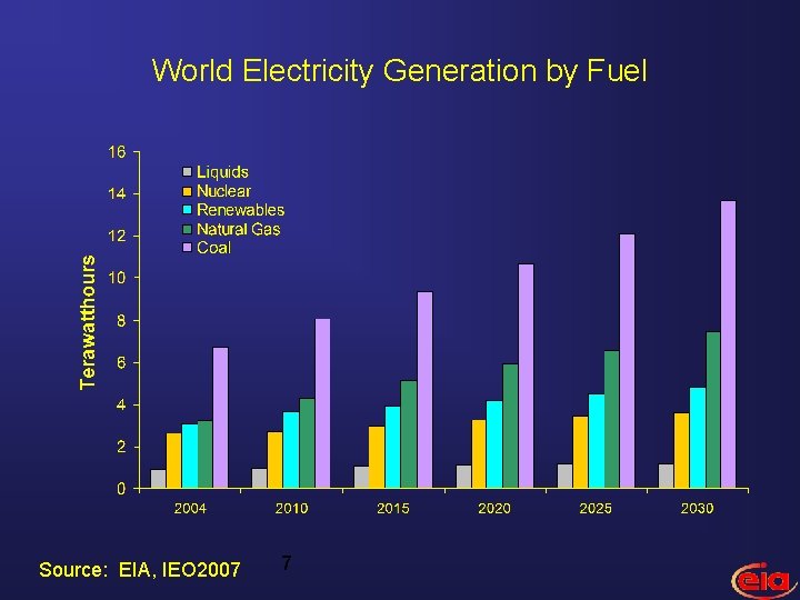 World Electricity Generation by Fuel Source: EIA, IEO 2007 7 