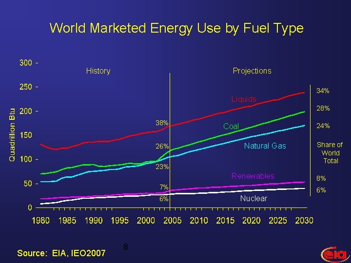 World Marketed Energy Use by Fuel Type History Projections 34% Liquids 28% 38% 26%