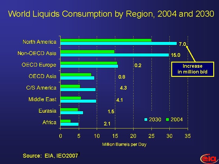World Liquids Consumption by Region, 2004 and 2030 7. 0 15. 0 0. 2