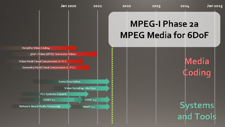 Jan 2020 2021 2022 2023 2024 Jan 2025 MPEG-I Phase 2 a MPEG Media