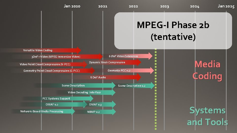 Jan 2020 2021 2022 2023 2024 Jan 2025 MPEG-I Phase 2 b (tentative) Versatile