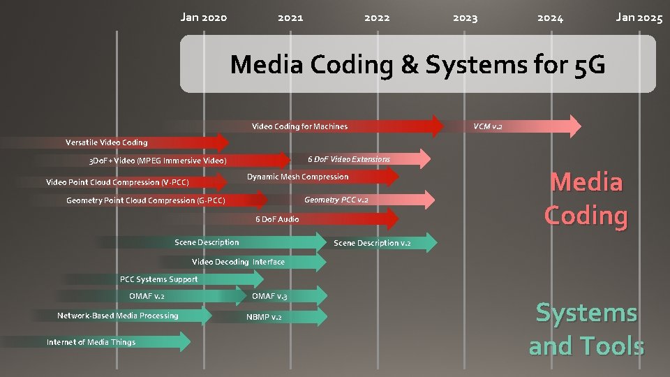 Jan 2020 2021 2022 2023 2024 Jan 2025 Media Coding & Systems for 5