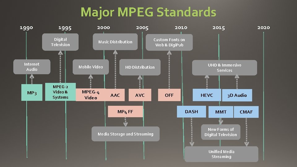 Major MPEG Standards 1990 1995 Digital Television Internet Audio MP 3 2000 2005 MPEG-2