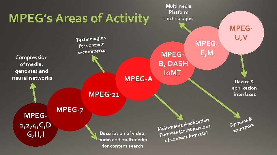 MPEG’s Areas of Activity Compression of media, genomes and neural networks Technologies for content