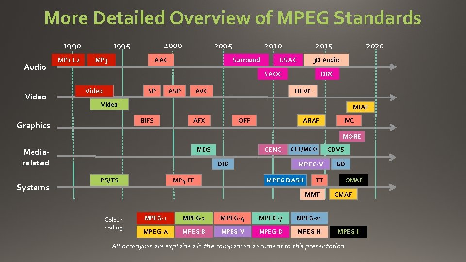 More Detailed Overview of MPEG Standards 1990 Audio Video MP 1 L 2 2000