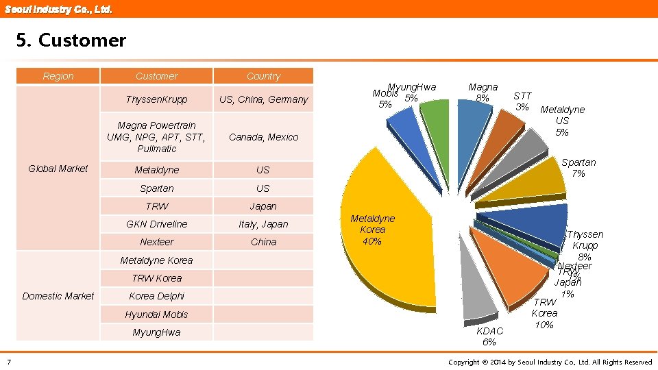 Seoul Industry Co. , Ltd. 5. Customer Region Global Market Customer Country Thyssen. Krupp