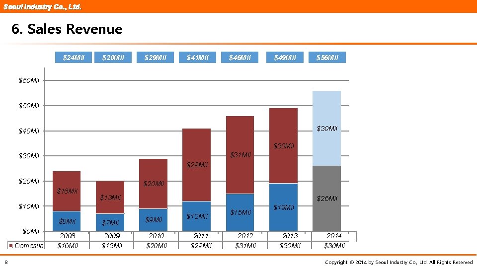 Seoul Industry Co. , Ltd. 6. Sales Revenue $24 Mil $20 Mil $29 Mil