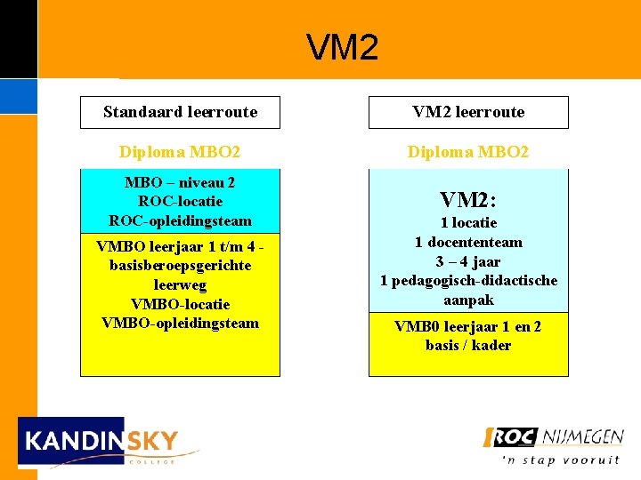 VM 2 Standaard leerroute VM 2 leerroute Diploma MBO 2 MBO – niveau 2