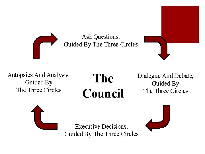 Ask Questions, Guided By The Three Circles Autopsies And Analysis, Guided By The Three