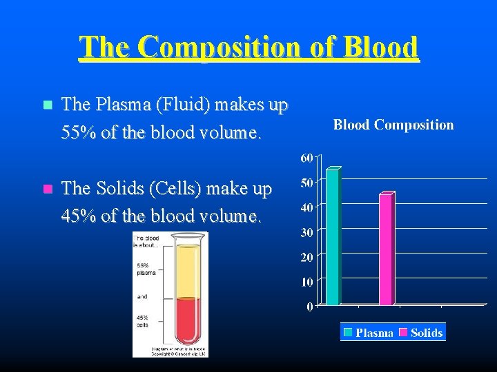 The Composition of Blood The Plasma (Fluid) makes up 55% of the blood volume.