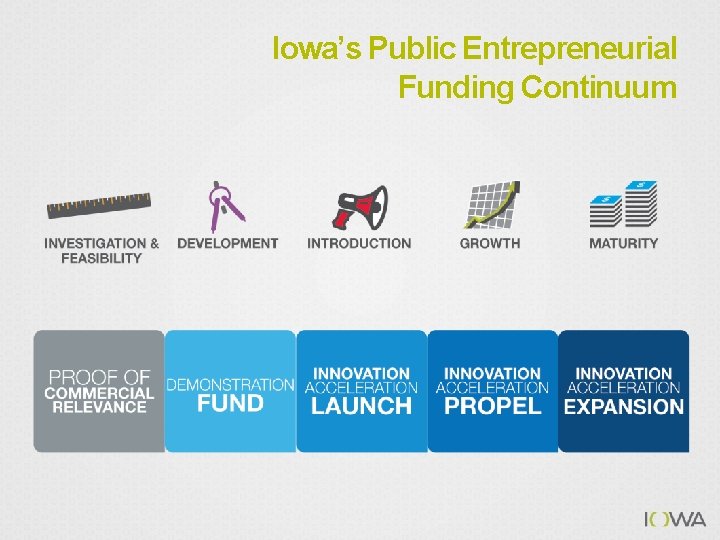 Iowa’s Public Entrepreneurial Funding Continuum 