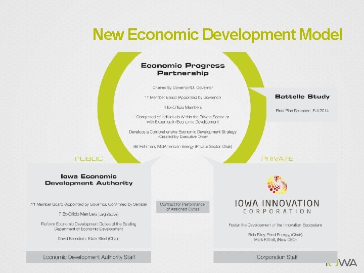 New Economic Development Model 