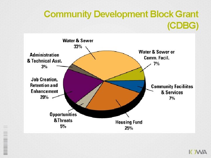 Community Development Block Grant (CDBG) 