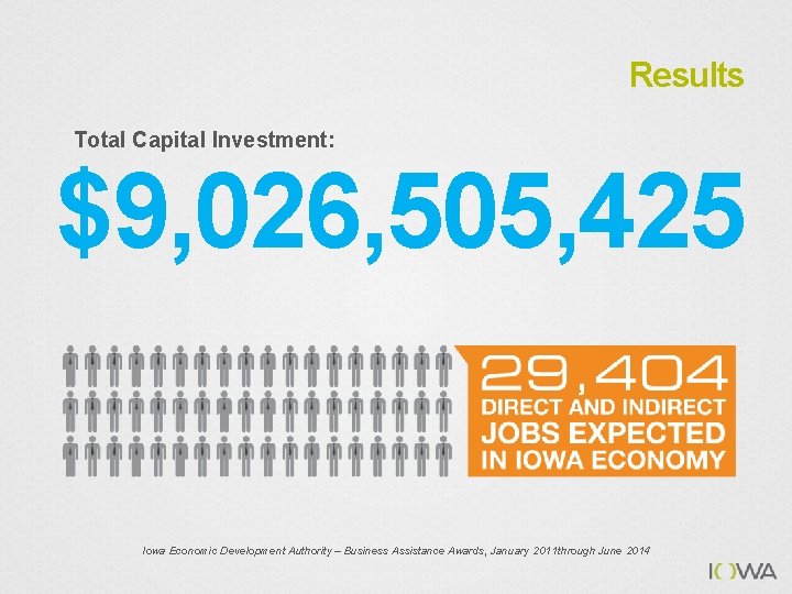 Results Total Capital Investment: $9, 026, 505, 425 Iowa Economic Development Authority – Business