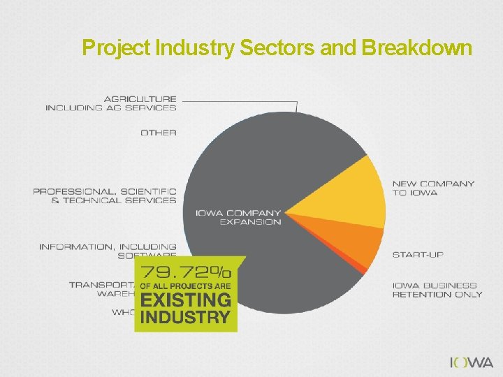 Project Industry Sectors and Breakdown 