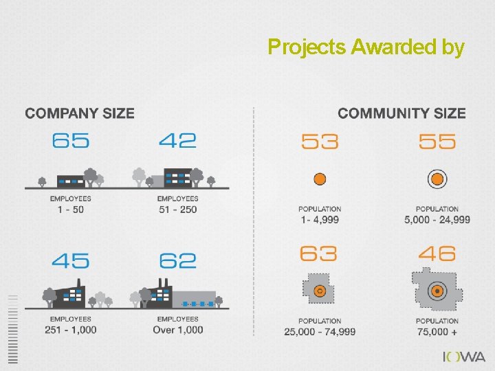 Projects Awarded by 