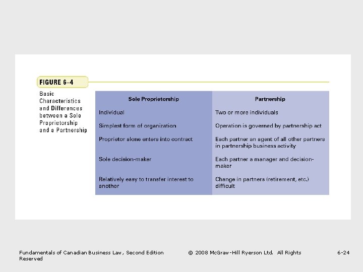 Fundamentals of Canadian Business Law, Second Edition Reserved © 2008 Mc. Graw-Hill Ryerson Ltd.