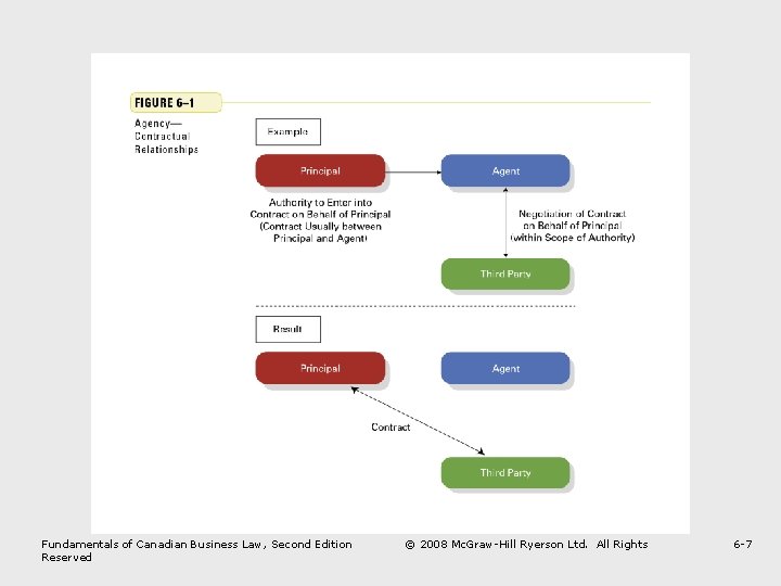 Fundamentals of Canadian Business Law, Second Edition Reserved © 2008 Mc. Graw-Hill Ryerson Ltd.