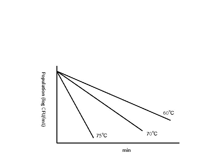 Population (log CFU/m. L) 60℃ 75℃ min 
