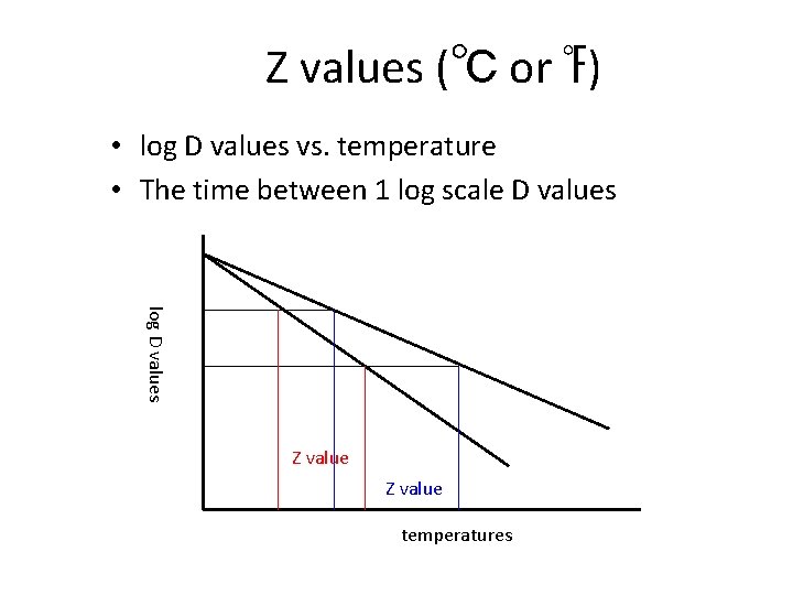 Z values (℃ or ℉) • log D values vs. temperature • The time