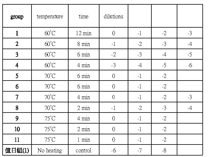 group temperature time dilutions 1 60°C 12 min 0 -1 -2 -3 2 60°C
