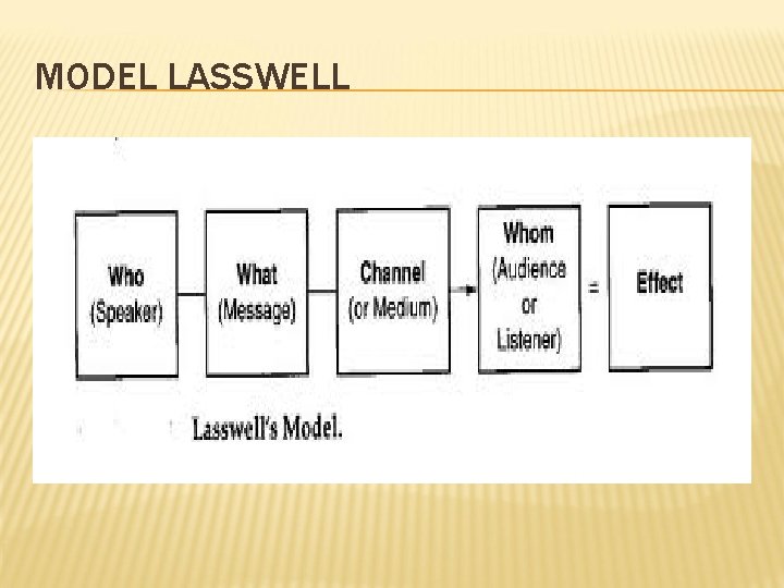 MODEL LASSWELL MODEL LASSWELL