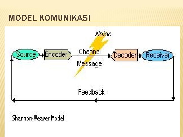 MODEL KOMUNIKASI MODEL KOMUNIKASI