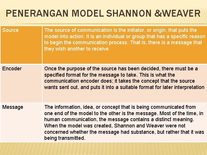 PENERANGAN MODEL SHANNON &WEAVER Source The source of communication is the initiator, or origin, PENERANGAN MODEL SHANNON &WEAVER Source The source of communication is the initiator, or origin,