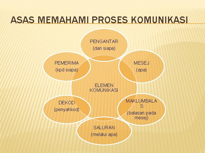 ASAS MEMAHAMI PROSES KOMUNIKASI PENGANTAR (dari siapa) PEMERIMA MESEJ (apa) (kpd siapa) ELEMEN KOMUNIKASI ASAS MEMAHAMI PROSES KOMUNIKASI PENGANTAR (dari siapa) PEMERIMA MESEJ (apa) (kpd siapa) ELEMEN KOMUNIKASI