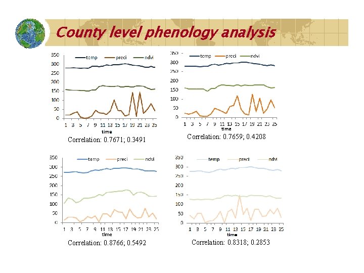 County level phenology analysis Correlation: 0. 7671; 0. 3491 Correlation: 0. 8766; 0. 5492