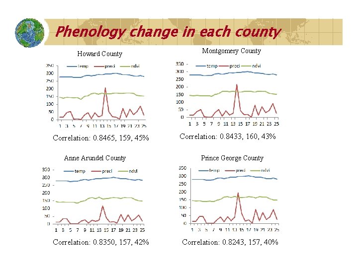 Phenology change in each county Howard County Correlation: 0. 8465, 159, 45% Anne Arundel