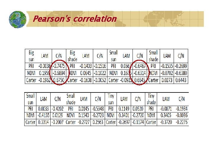 Pearson's correlation 
