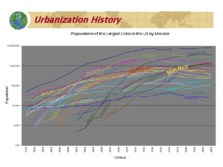 Urbanization History 