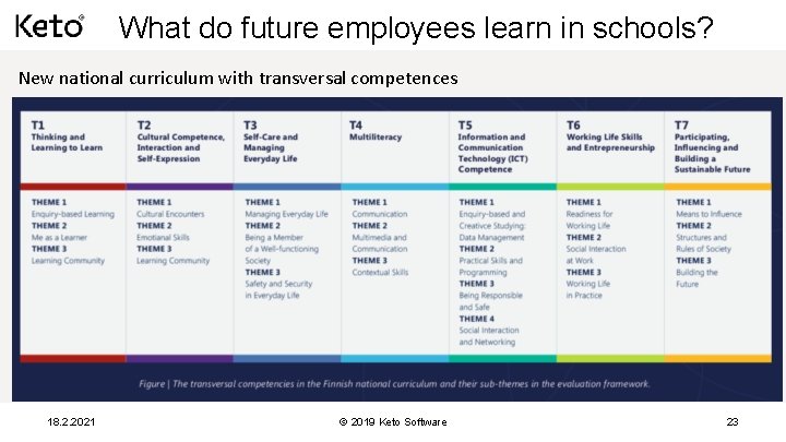 What do future employees learn in schools? New national curriculum with transversal competences 18.