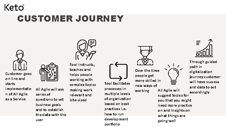 CUSTOMER JOURNEY Customer goes on-line and starts implementatio All Agile will ask n of