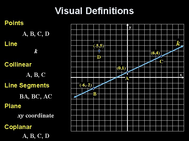 Visual Definitions Points y A, B, C, D Line k Plane xy coordinate Coplanar