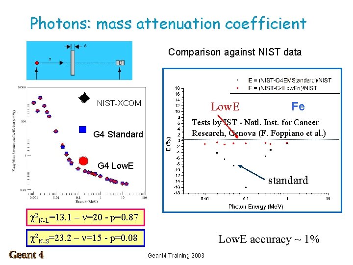 Photons: mass attenuation coefficient Comparison against NIST data NIST XCOM G 4 Standard Low.