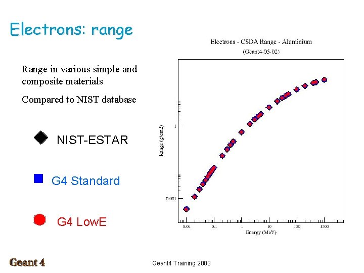 Electrons: range Range in various simple and composite materials Al Compared to NIST database