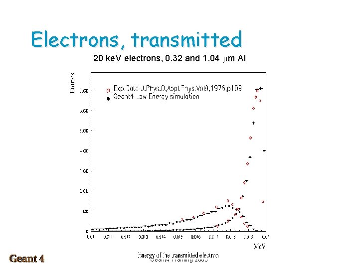 Electrons, transmitted 20 ke. V electrons, 0. 32 and 1. 04 mm Al Geant