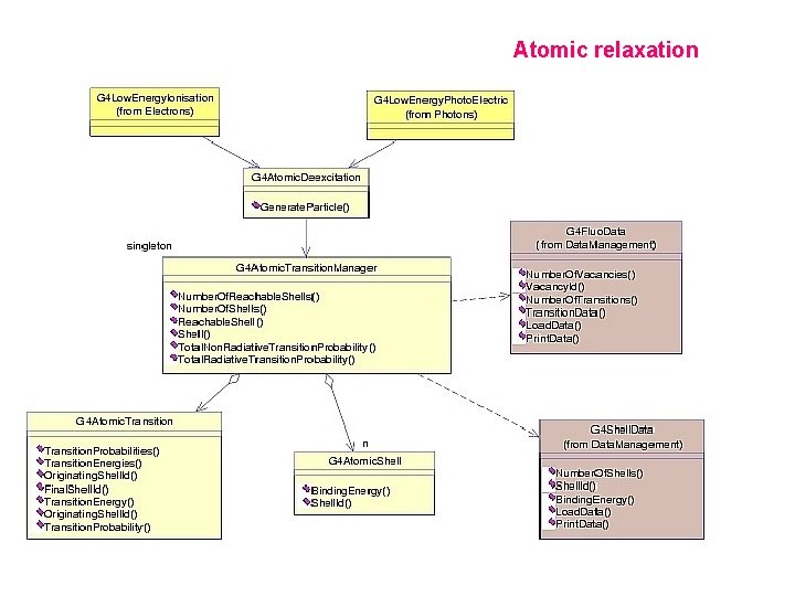 Atomic relaxation Geant 4 Training 2003 