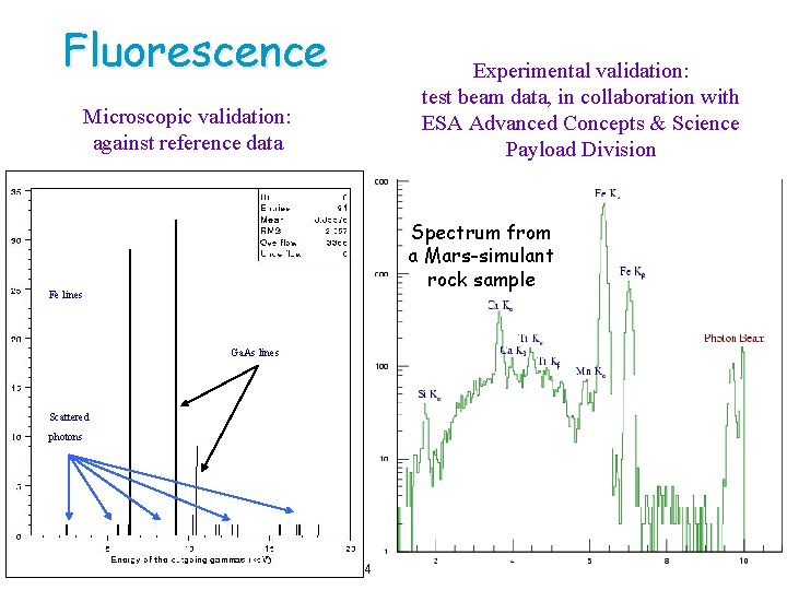 Fluorescence Microscopic validation: against reference data Experimental validation: test beam data, in collaboration with