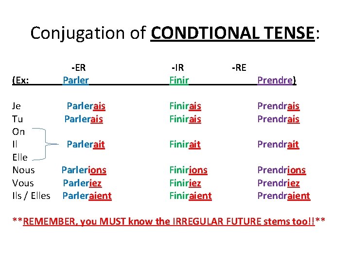 Conjugation of CONDTIONAL TENSE: (Ex: Je Tu On Il Elle Nous Vous Ils /