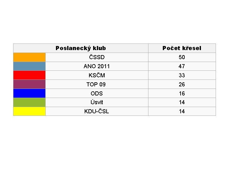 Poslanecký klub Počet křesel ČSSD 50 ANO 2011 47 KSČM 33 TOP 09 26