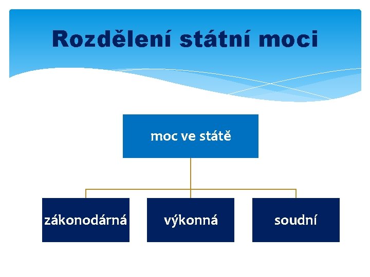 Rozdělení státní moci moc ve státě zákonodárná výkonná soudní 