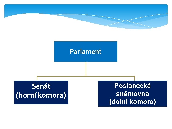 Parlament Senát (horní komora) Poslanecká sněmovna (dolní komora) 