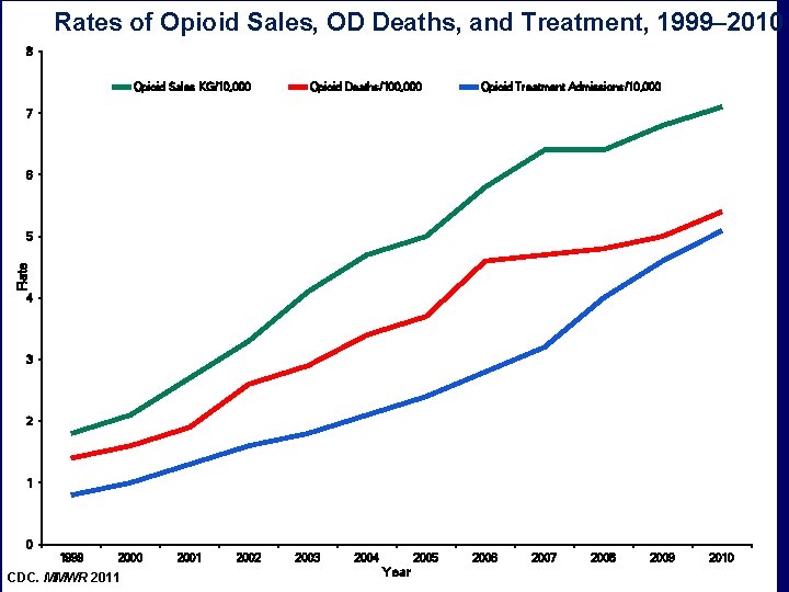 Rates of Opioid Sales, OD Deaths, and Treatment, 1999– 2010 8 Opioid Sales KG/10,