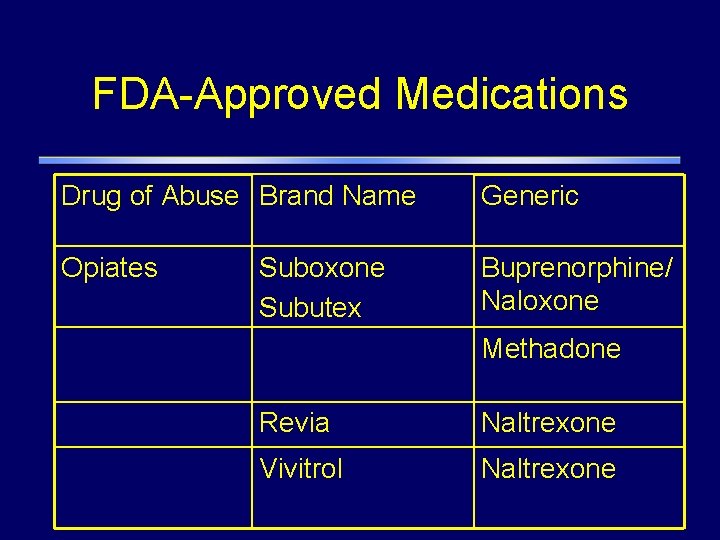 FDA-Approved Medications Drug of Abuse Brand Name Generic Opiates Buprenorphine/ Naloxone Subutex Methadone Revia