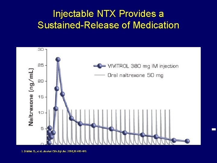 Injectable NTX Provides a Sustained-Release of Medication 1. Dunbar JL, et al. Alcohol Clin